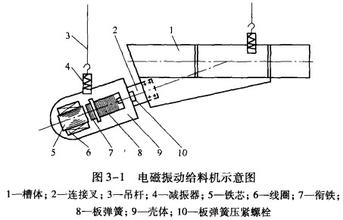 電磁振動給料機